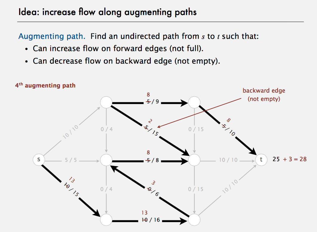 Increase Flow Along Augmenting Path