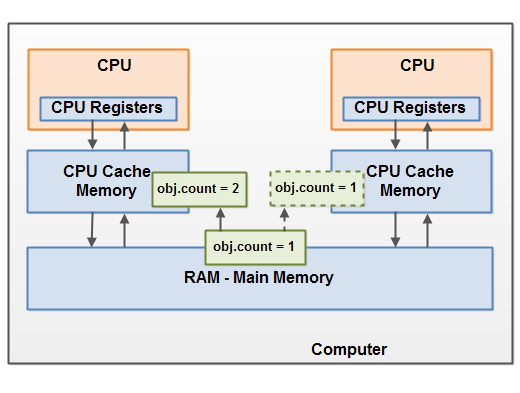 Java Memory Model 1