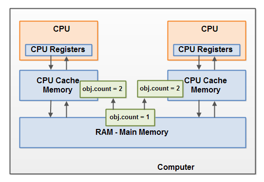Java Memory Model 2