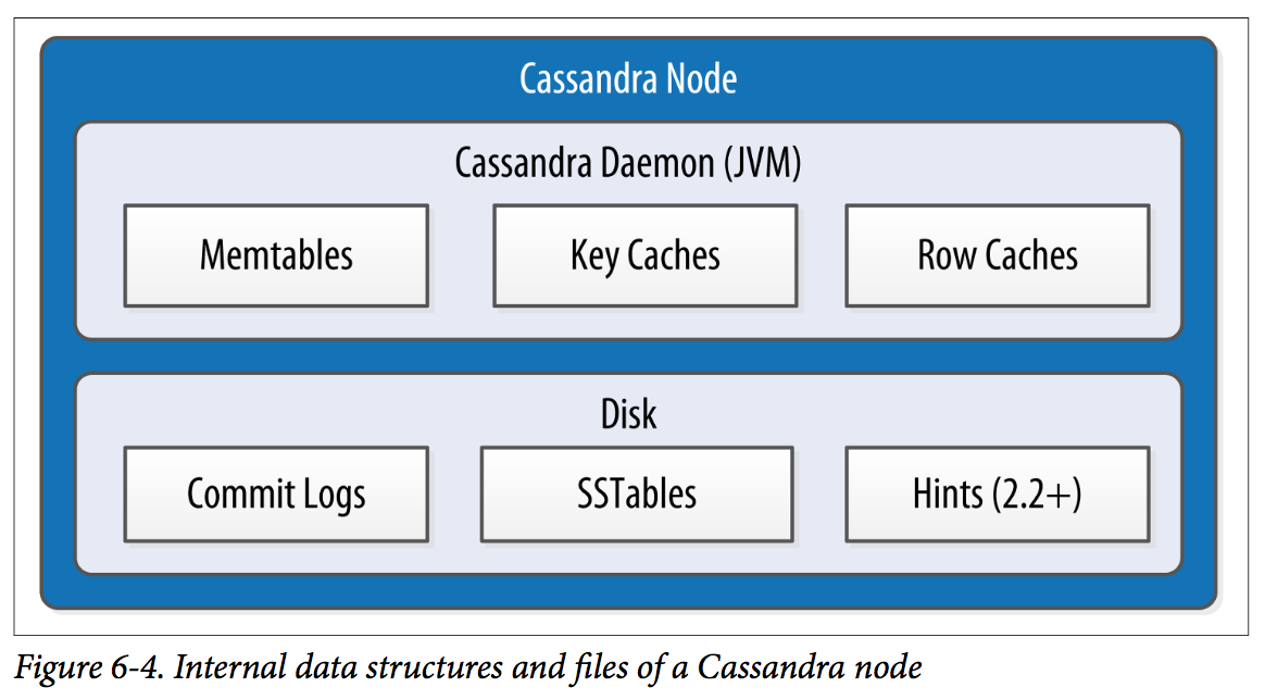 Cassandra Node Data Structure