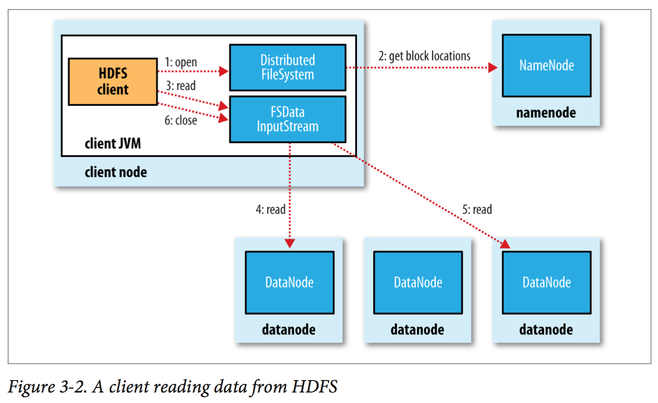 Read Data from HDFS