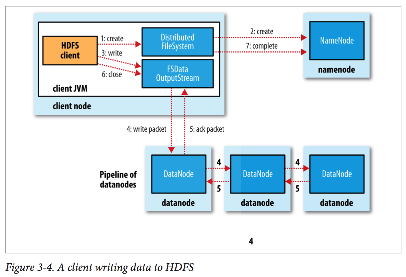 Write Data to HDFS