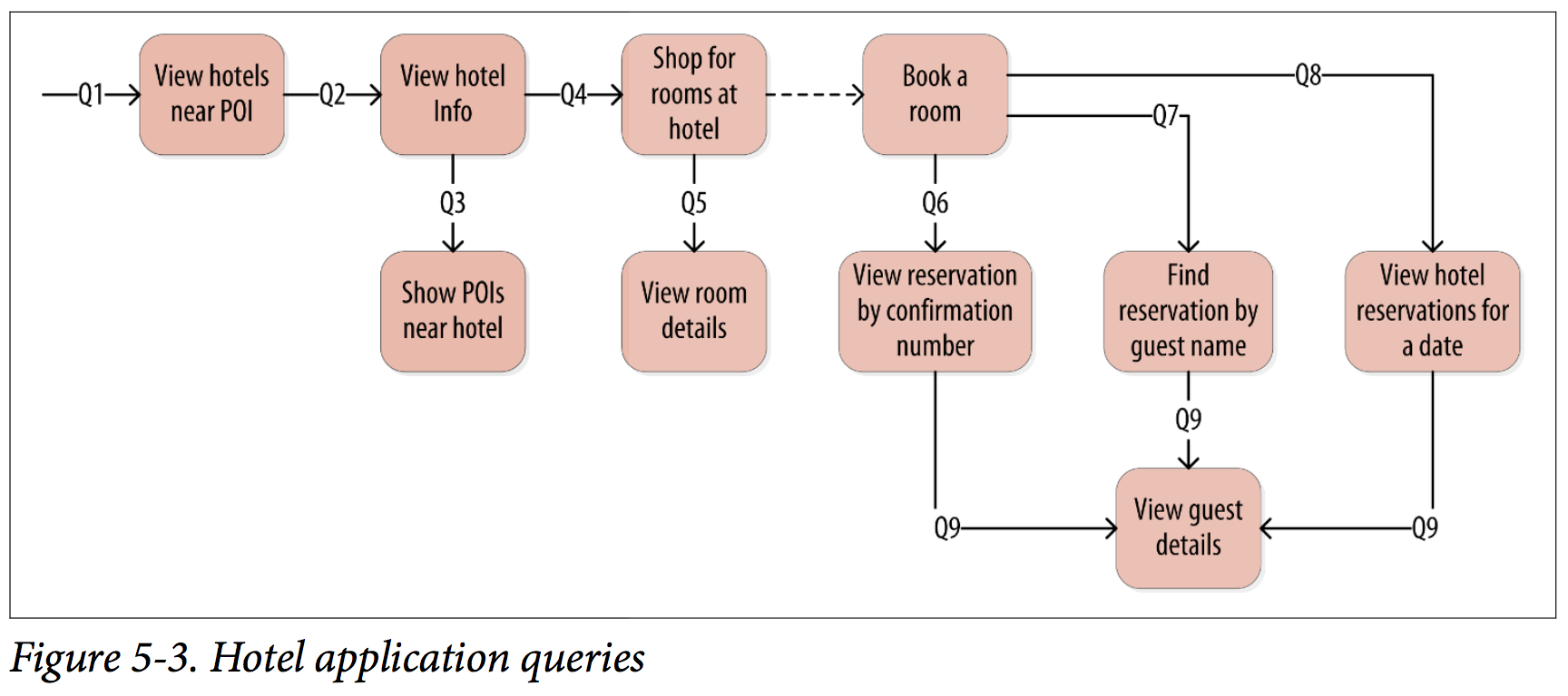 Hotel Application Queries