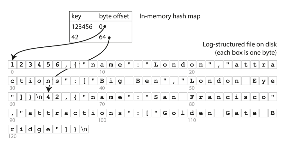 In-memory HashMap