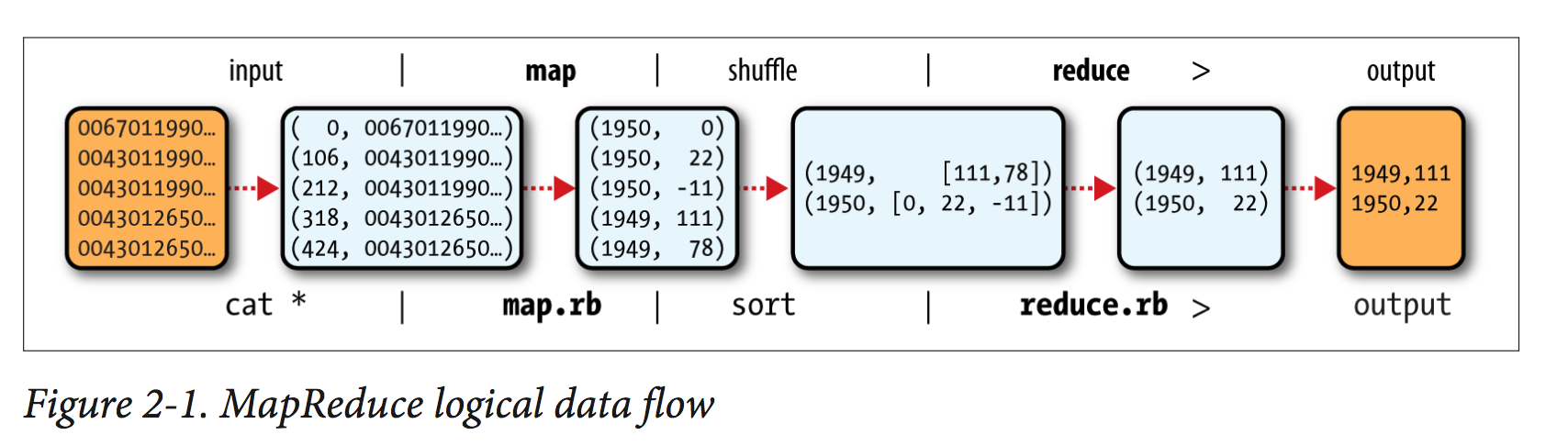 MapReduce Logical Data Flow