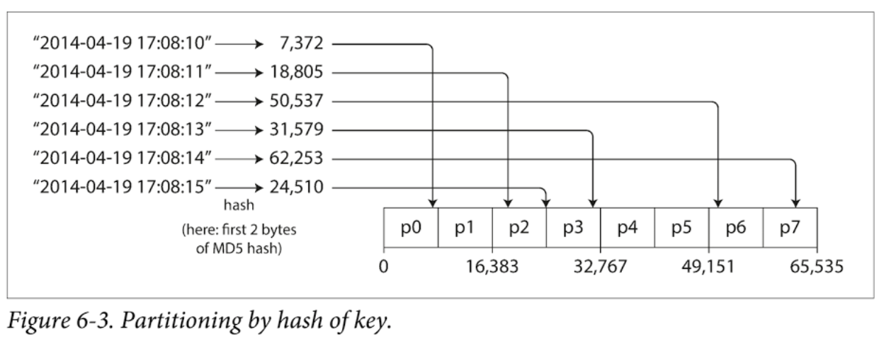 Partition by Hash Key