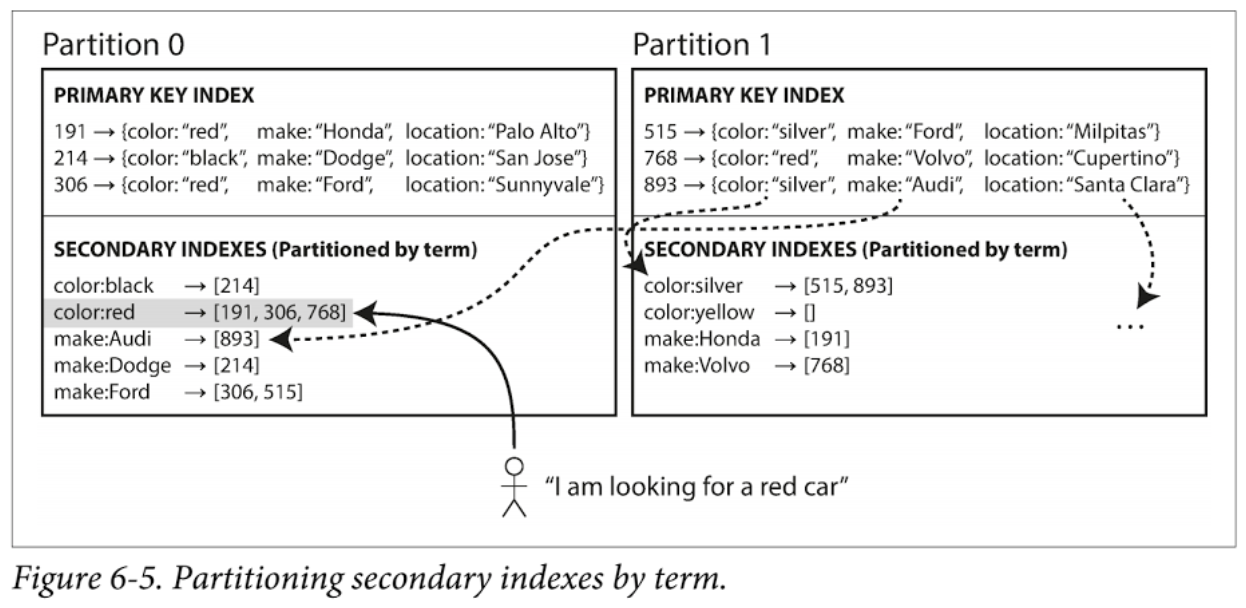 Partition Secondary Index