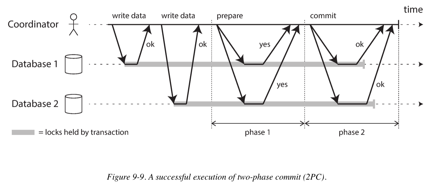 Two-Phase Commit