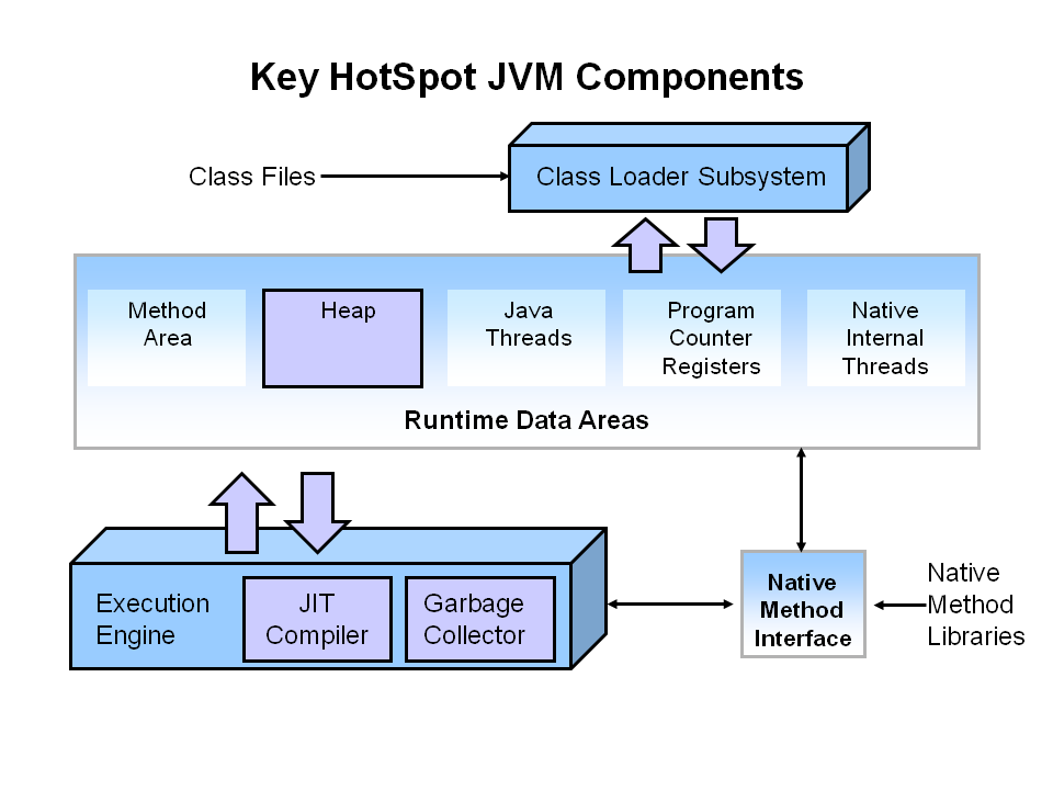 Hotspot JVM Architecture