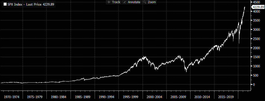 S&P 500 Index 50 Years